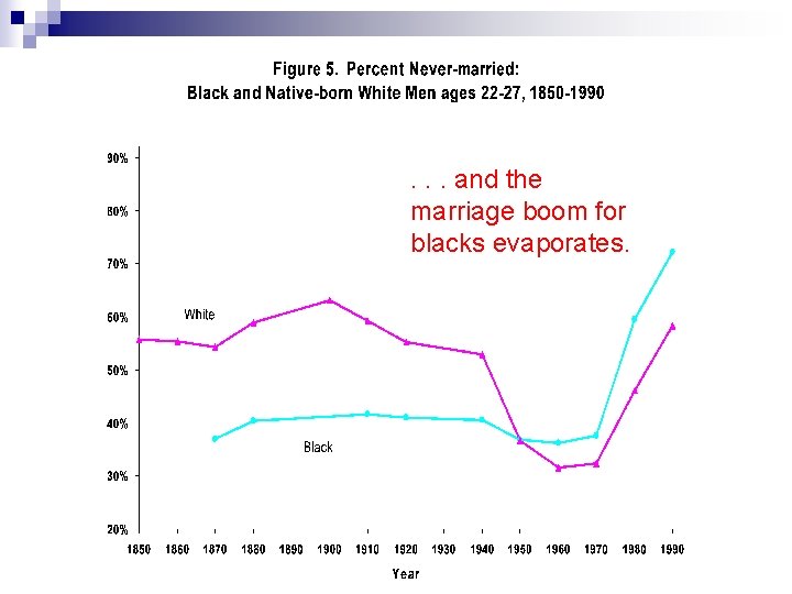 . . . and the marriage boom for blacks evaporates. 