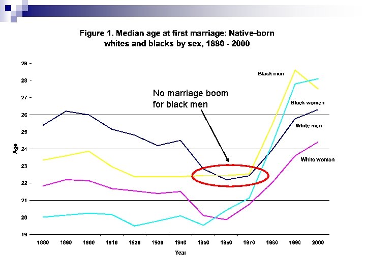 No marriage boom for black men 