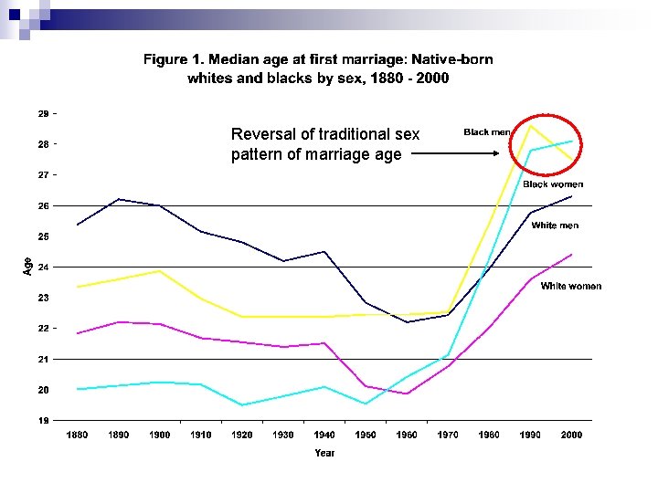 Reversal of traditional sex pattern of marriage 