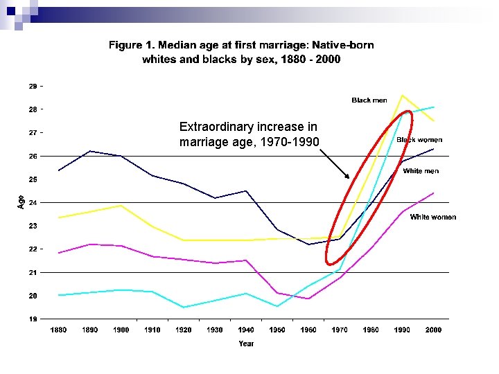 Extraordinary increase in marriage age, 1970 -1990 