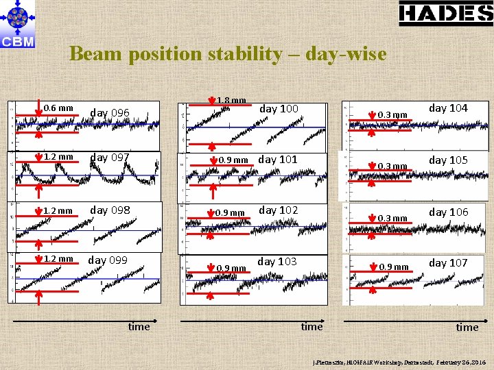 Beam position stability – day-wise 0. 6 mm day 096 1. 2 mm day