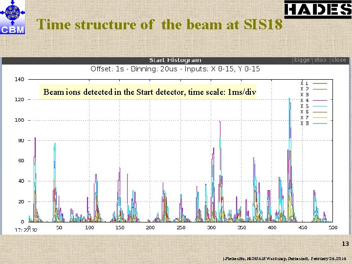 Time structure of the beam at SIS 18 Beam ions detected in the Start