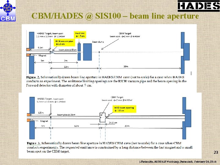 CBM/HADES @ SIS 100 – beam line aperture 23 J. Pietraszko, HIC 4 FAIR