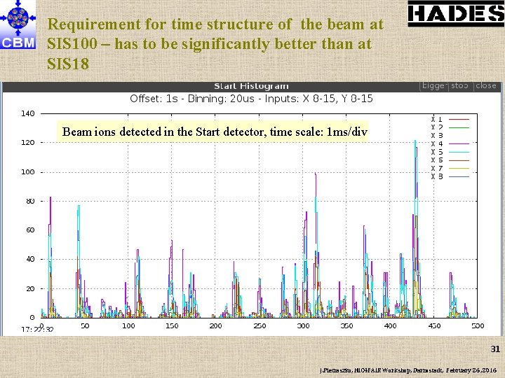 Requirement for time structure of the beam at SIS 100 – has to be