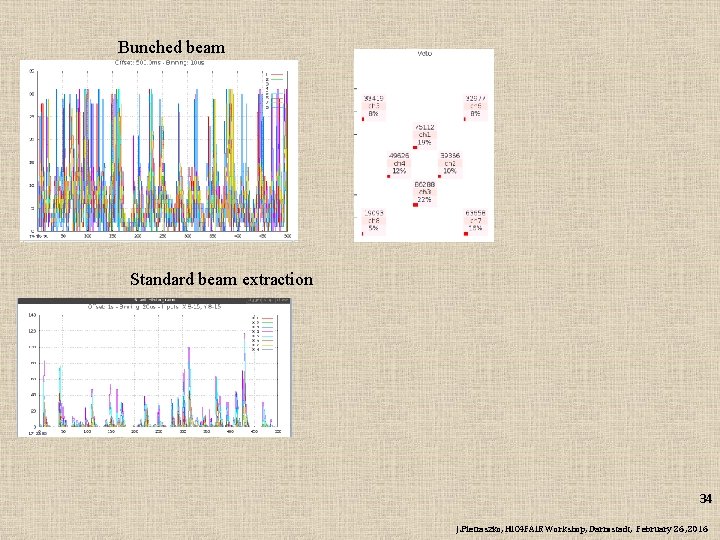 Bunched beam Standard beam extraction 34 J. Pietraszko, HIC 4 FAIR Workshop, Darmstadt, February