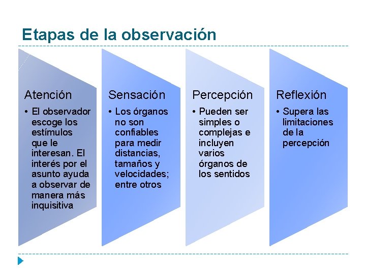 Etapas de la observación Atención Sensación Percepción Reflexión • El observador escoge los estímulos