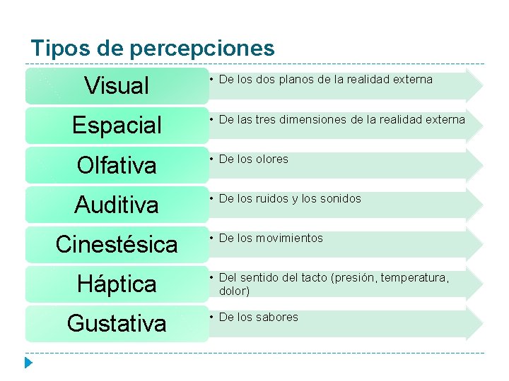 Tipos de percepciones Visual Espacial • De los dos planos de la realidad externa