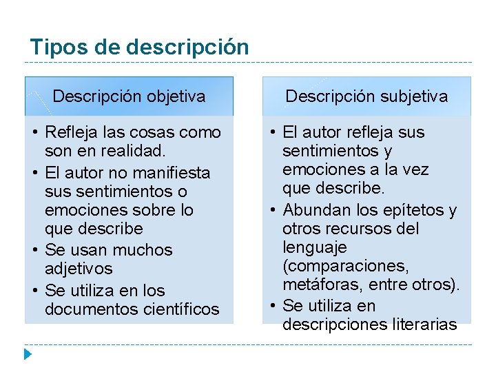 Tipos de descripción Descripción objetiva Descripción subjetiva • Refleja las cosas como son en