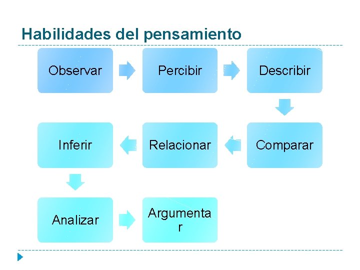 Habilidades del pensamiento Observar Percibir Describir Inferir Relacionar Comparar Analizar Argumenta r 
