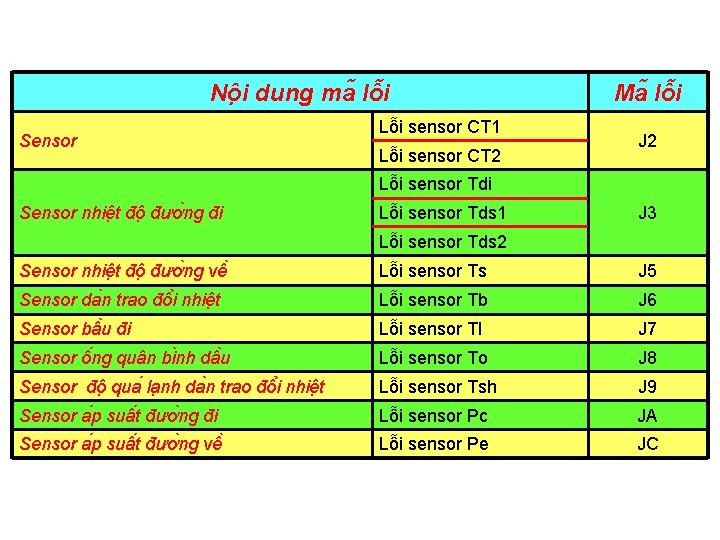 Nô i dung ma lô i Sensor Lô i sensor CT 1 Lô i