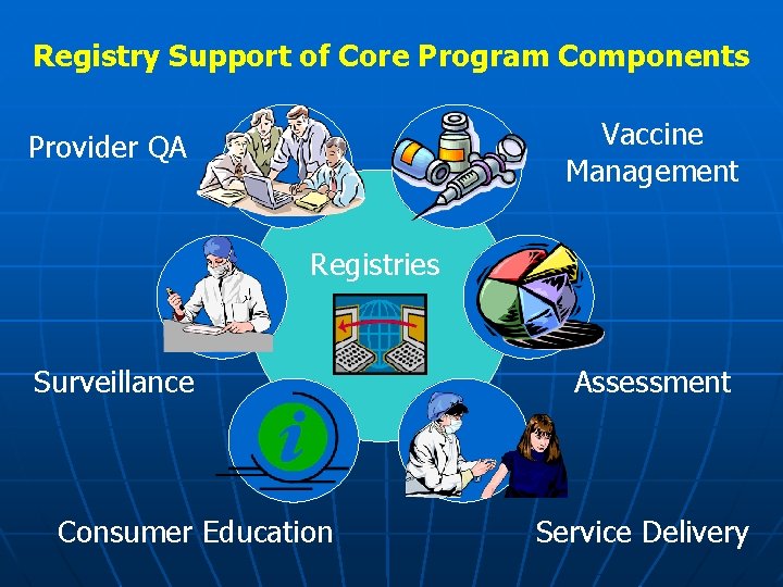 Registry Support of Core Program Components Vaccine Management Provider QA Registries Surveillance Consumer Education