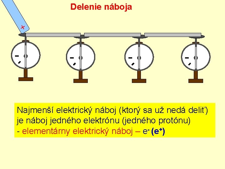 Delenie náboja + Najmenší elektrický náboj (ktorý sa už nedá deliť) je náboj jedného