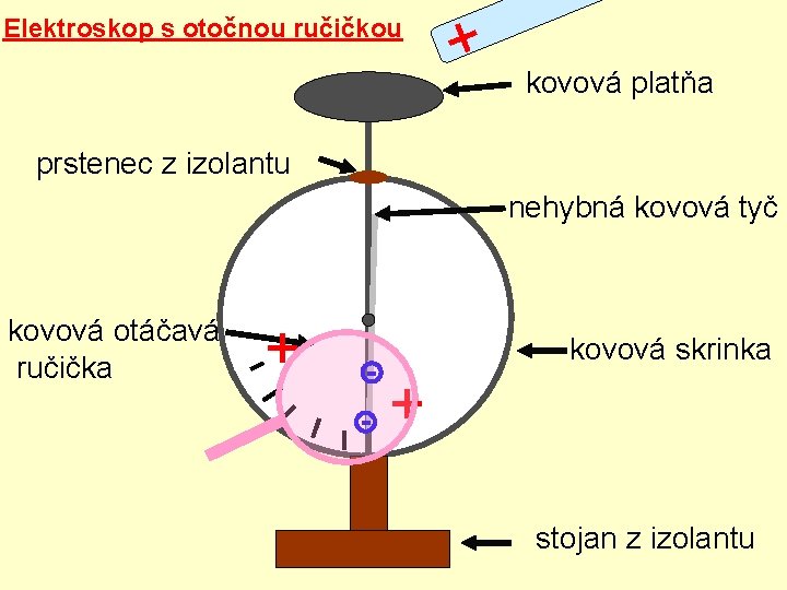 Elektroskop s otočnou ručičkou + kovová platňa prstenec z izolantu nehybná kovová tyč kovová