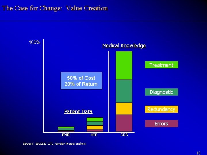 The Case for Change: Value Creation 100% Medical Knowledge Treatment 50% of Cost 20% The Case for Change: Value Creation 100% Medical Knowledge Treatment 50% of Cost 20%