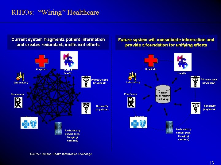RHIOs: “Wiring” Healthcare Current system fragments patient information and creates redundant, inefficient efforts Hospitals RHIOs: “Wiring” Healthcare Current system fragments patient information and creates redundant, inefficient efforts Hospitals