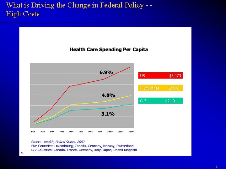 What is Driving the Change in Federal Policy - High Costs 4 What is Driving the Change in Federal Policy - High Costs 4
