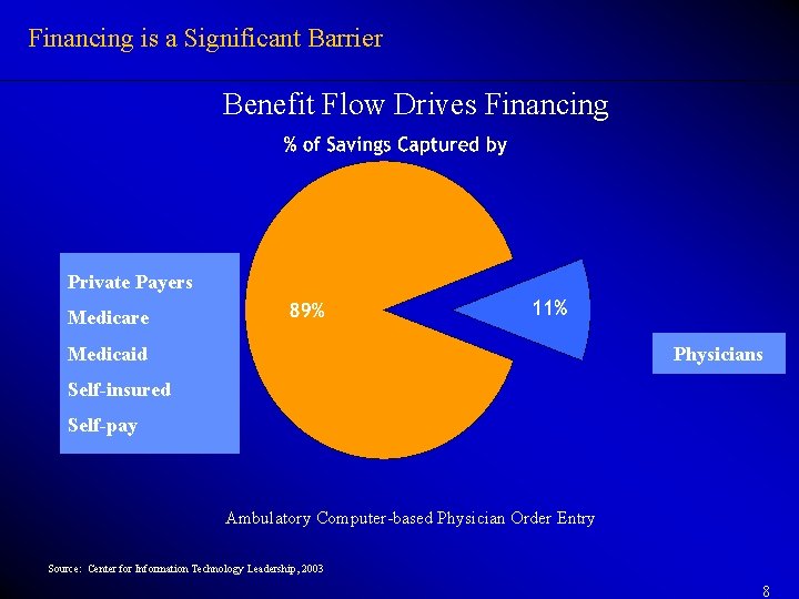 Financing is a Significant Barrier Benefit Flow Drives Financing Private Payers Medicare Medicaid Physicians Financing is a Significant Barrier Benefit Flow Drives Financing Private Payers Medicare Medicaid Physicians