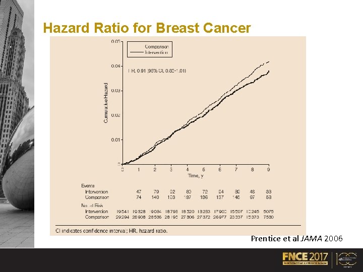 Hazard Ratio for Breast Cancer Prentice et al JAMA 2006 