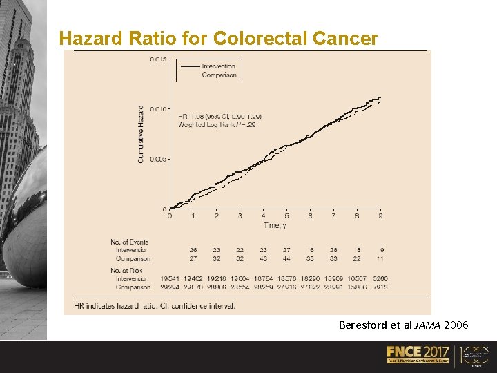 Hazard Ratio for Colorectal Cancer Beresford et al JAMA 2006 