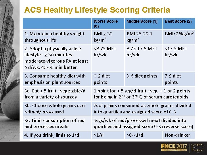 ACS Healthy Lifestyle Scoring Criteria Worst Score (0) Middle Score (1) Best Score (2)
