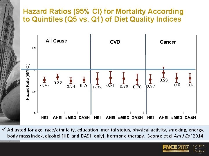 Hazard Ratios (95% CI) for Mortality According to Quintiles (Q 5 vs. Q 1)