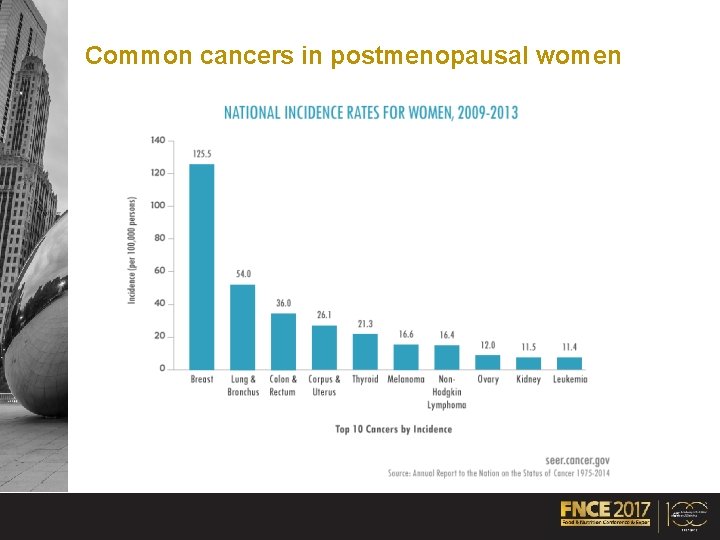 Common cancers in postmenopausal women 