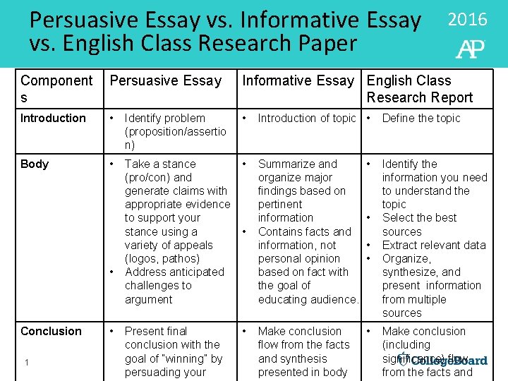 Persuasive Essay vs. Informative Essay vs. English Class Research Paper 2016 Component s Persuasive