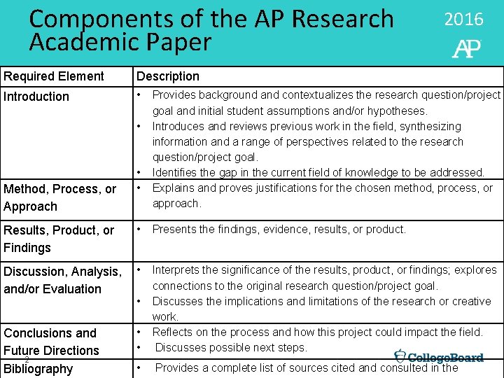 Components of the AP Research Academic Paper Required Element Description Introduction • • Method,