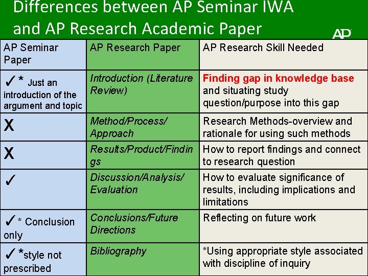 Differences between AP Seminar IWA and AP Research Academic Paper AP Seminar Paper AP