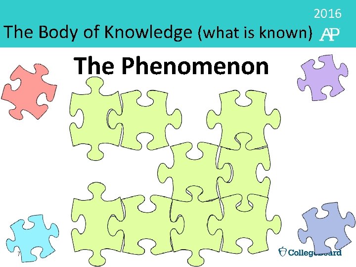 The Body of Knowledge (what is known) The Phenomenon 7 2016 