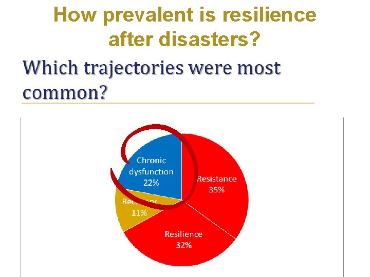 How prevalent is resilience after disasters? 