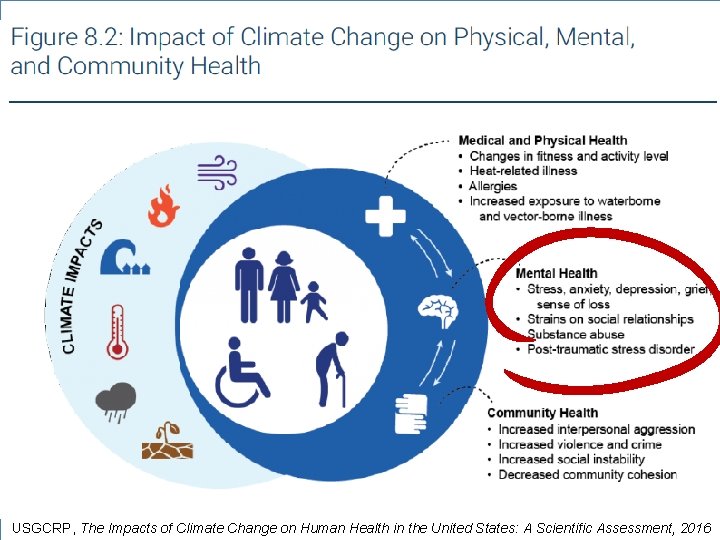USGCRP, The Impacts of Climate Change on Human Health in the United States: A