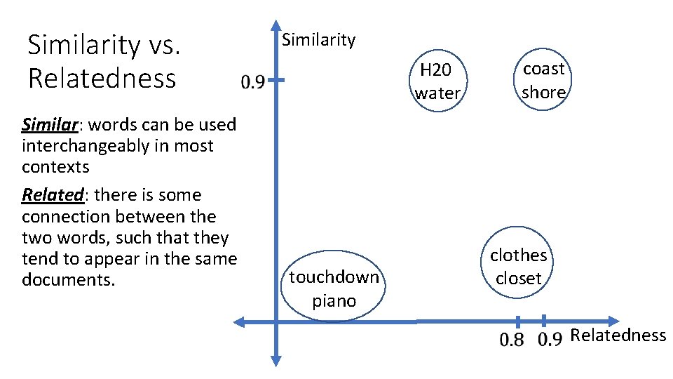 Similarity vs. Relatedness Similar: words can be used interchangeably in most contexts Related: there