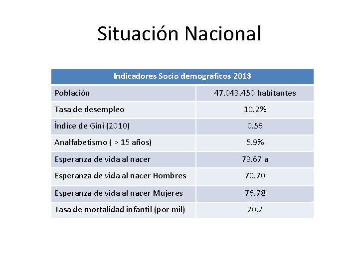 Situación Nacional Indicadores Socio demográficos 2013 Población 47. 043. 450 habitantes Tasa de desempleo