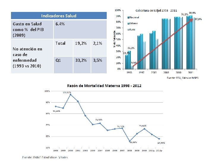 Indicadores Salud Gasto en Salud como % del PIB (2009) No atención en caso