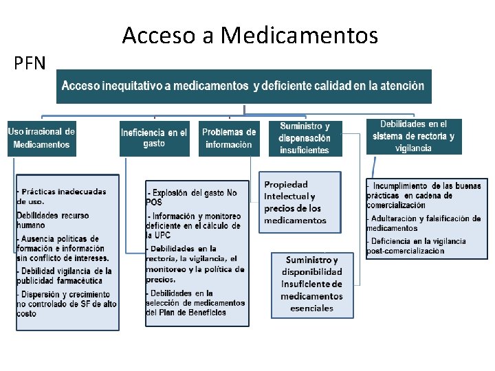 PFN Acceso a Medicamentos 