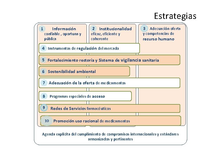 Estrategias 1 Información confiable , oportuna y pública 2 Institucionalidad eficaz, eficiente y coherente