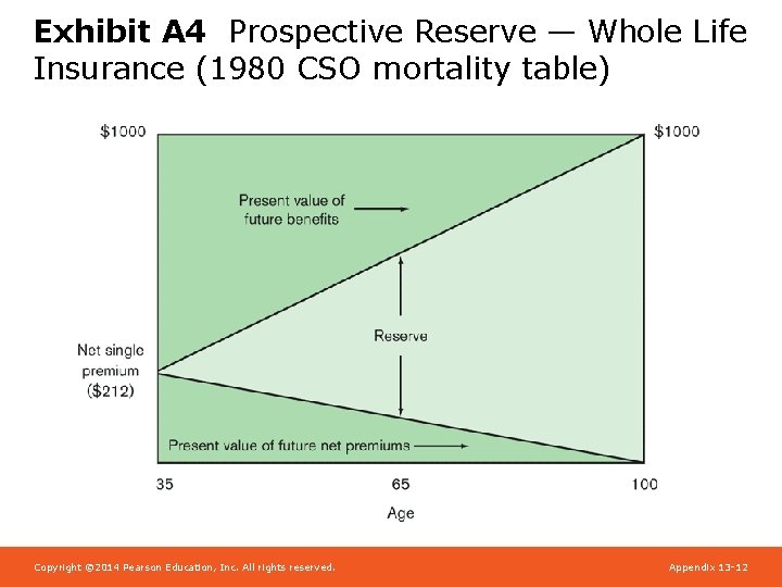 Exhibit A 4 Prospective Reserve — Whole Life Insurance (1980 CSO mortality table) Copyright