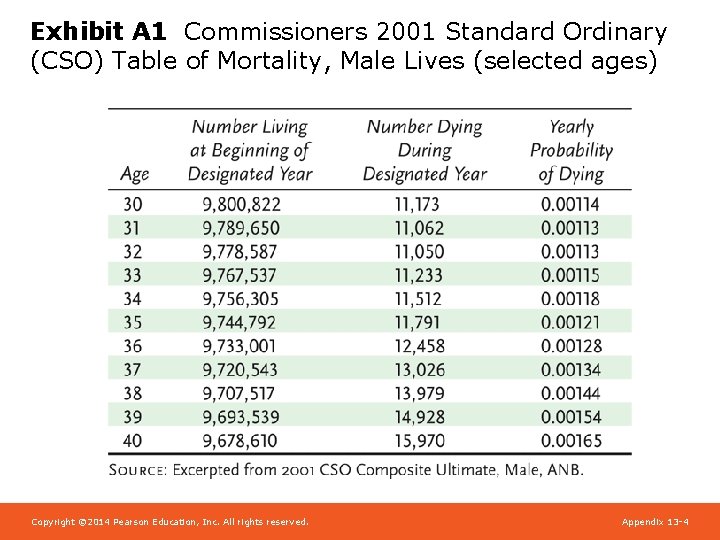 Exhibit A 1 Commissioners 2001 Standard Ordinary (CSO) Table of Mortality, Male Lives (selected