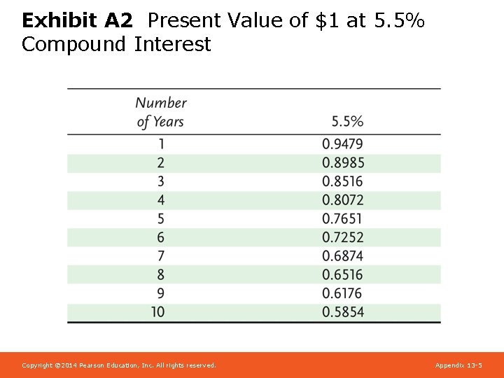 Exhibit A 2 Present Value of $1 at 5. 5% Compound Interest Copyright ©