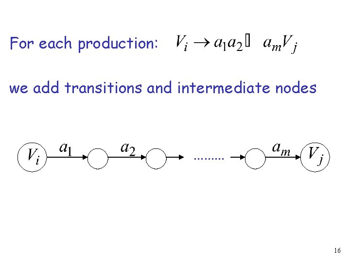 For each production: we add transitions and intermediate nodes ……… 16 