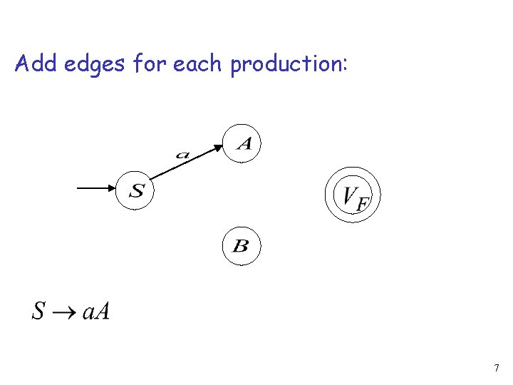 Add edges for each production: 7 