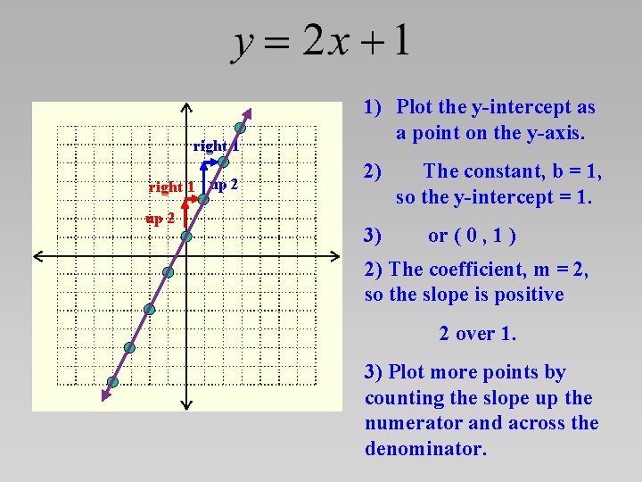 right 1 up 2 1) Plot the y-intercept as a point on the y-axis.