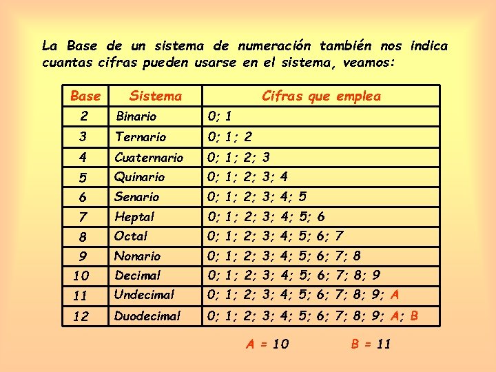 La Base de un sistema de numeración también nos indica cuantas cifras pueden usarse