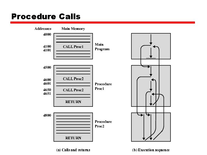 Procedure Calls 