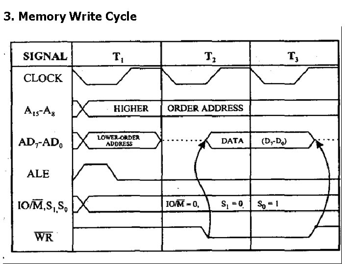 3. Memory Write Cycle 