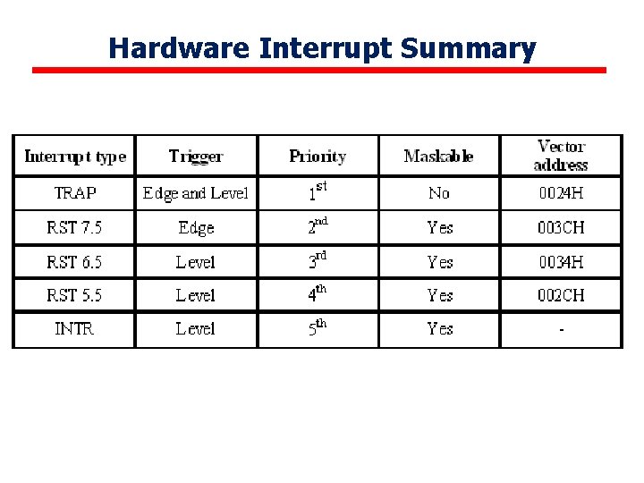 Hardware Interrupt Summary 