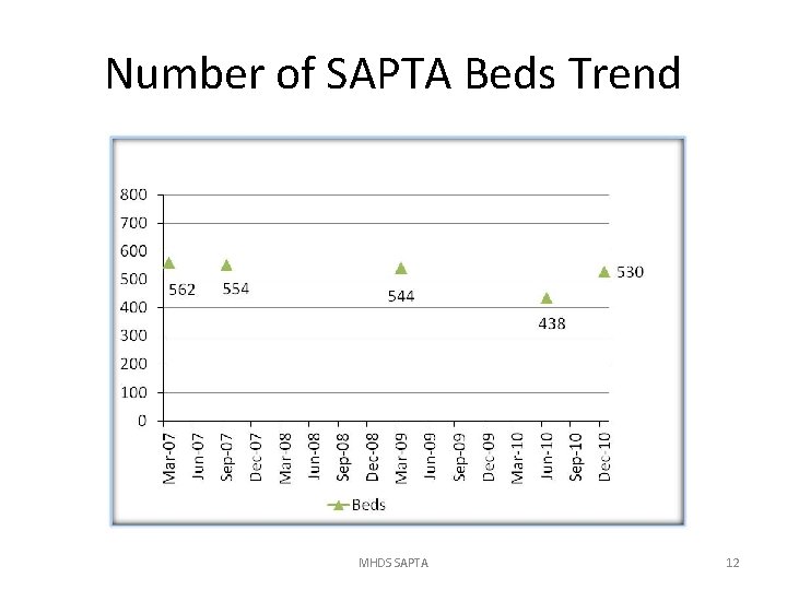 Number of SAPTA Beds Trend MHDS SAPTA 12 