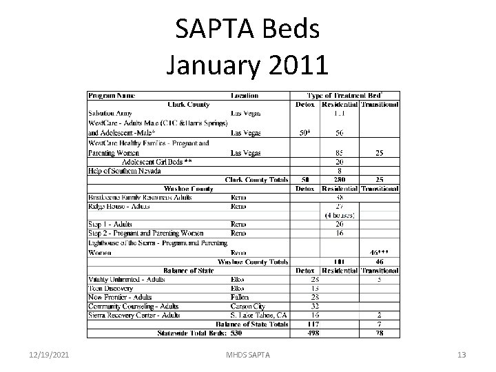 SAPTA Beds January 2011 12/19/2021 MHDS SAPTA 13 