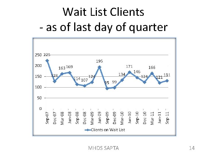 Wait List Clients - as of last day of quarter MHDS SAPTA 14 
